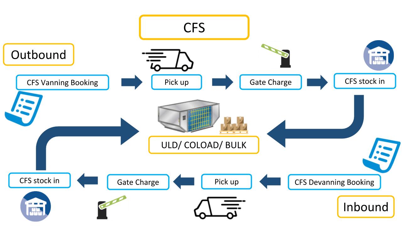 cfs container